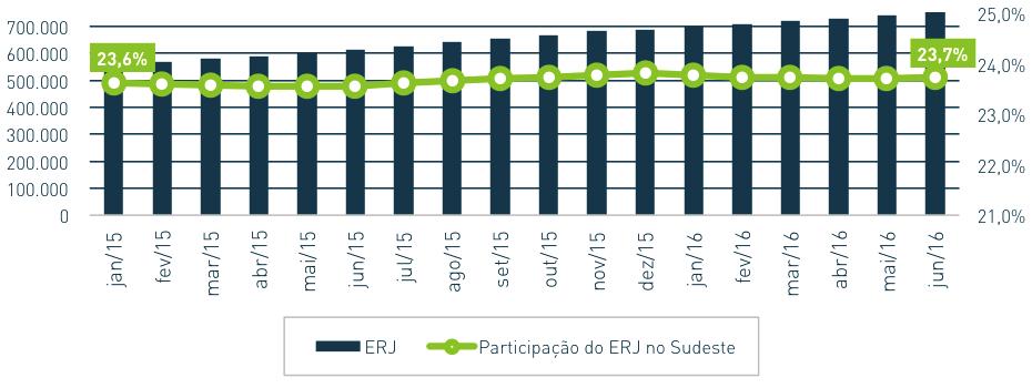 trava 742,2 mil MEI, o que corresponde a 12,1% do total do país e 23,7% do Sudeste.