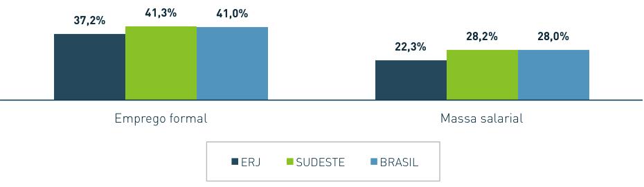 Por fim, o gráfico 6 a seguir apresenta a geração de empregos e de renda das MPE. Em 2014, as MPE respondiam por 41,0% do emprego formal no país e por 37,2% no ERJ.