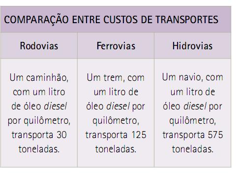 Rodovias O principal meio de transporte no Brasil é o rodoviário, responsável por 62% dos deslocamentos de cargas.