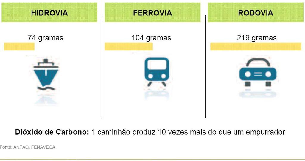 Diferente tipos de transporte Emissão de CO2