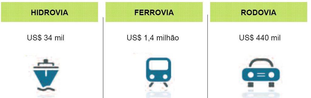 Diferente tipos de transporte Custo