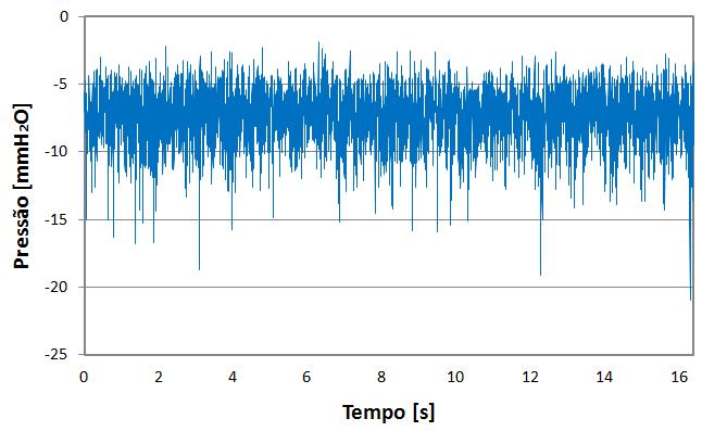 Figura 5 - Registro da variação da pressão ao longo do tempo, a partir dos transdutores elétricos de pressão, para a tomada 610 e
