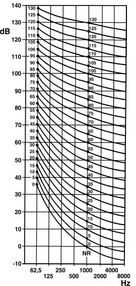 16 Série 20.1 Dados de interesse geral Níveis sonoros, curvas NR Correcções db Detalham-se seguidamente os níveis sonoros recomendáveis para cada tipo de instalação.