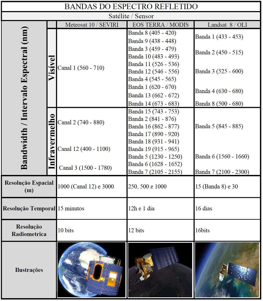 Tabela 1. Bandas do Espectro Refletido do Meteosat 10, Terra MODIS e Landsat 8.