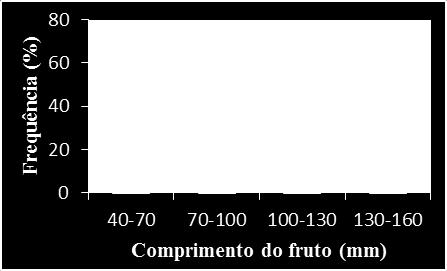 acúmulo de matéria seca, logo se tem uma maior quantidade de substâncias de reservas, o que se faz mais conveniente para o processo de germinação, de modo que essas substâncias são essenciais para as