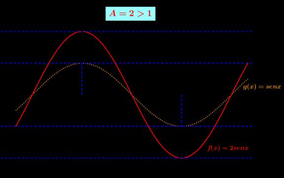.. AMPLITUDE A função g x senx tem amplitude 1 e imagem Im 1,1.