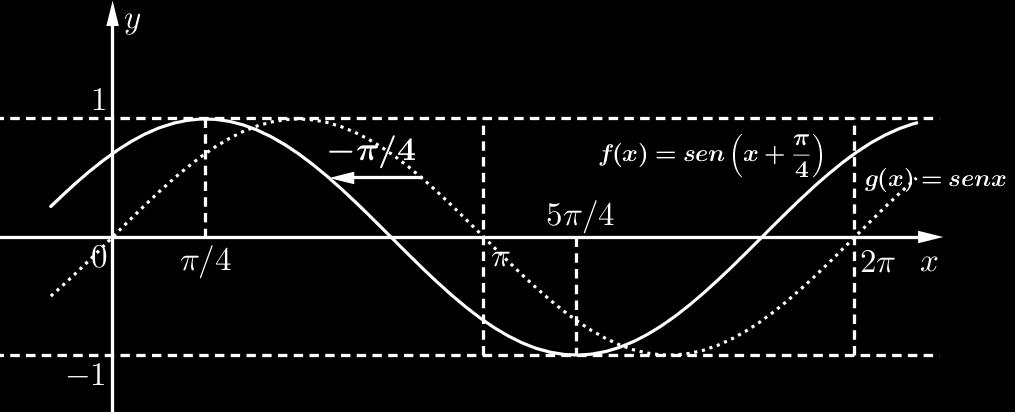 OBSERVAÇÃO Para encontrar o deslocamento na horizontal da função fx