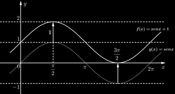 Se D 0, o gráfico se desloca para cima e, se D 0, o gráfico se desloca para baixo.