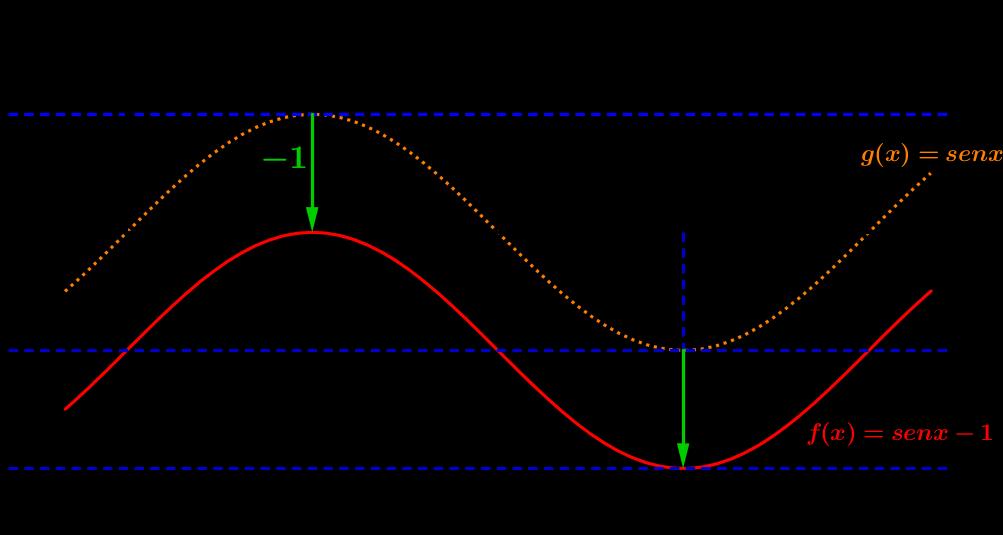 O gráfico de fx AsenBx C D é tal que: A é a amplitude; T é o período; B C é o número de fase, ou seja, o deslocamento na