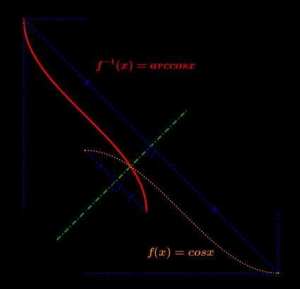 3.. FUNÇÃO ARCO COSSENO Seja f : 0, 1,1 1 tal que fx que f x arccosx 1 cosx uma função