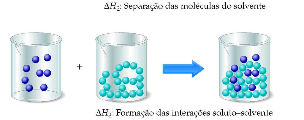 Definimos a variação de entalpia no processo de dissolução como H dissol =