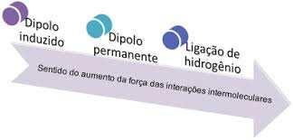 6 Revisão: Forças Intermoleculares A capacidade de atração/repulsão entre as moléculas (não iônicas) depende do dipolo (permanente ou induzido)