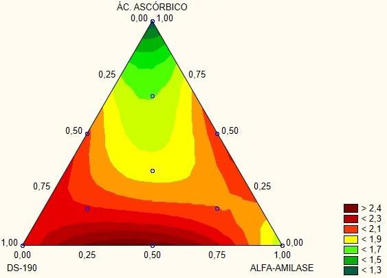 30 (0,25 0,75), enquanto que o ácido ascórbico permaneceu nos limites inferiores (0 0,25). Figura 4.