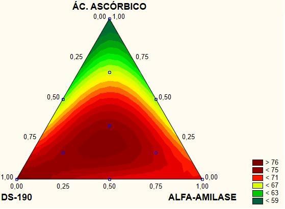34 Figura 6. Superfície ajustada para luminosidade (L*) do miolo de pães contendo diferentes teores de DS-190, alfa-amilase e ácido ascórbico.