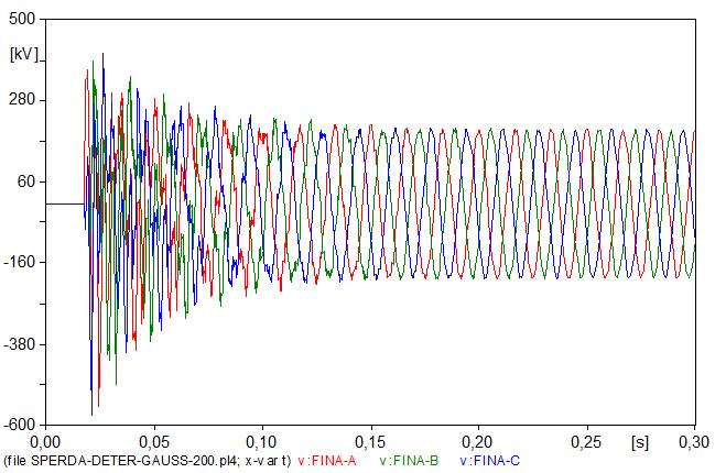 Figura 24 - Distribuição dos máximos picos no final da linha para 200 energizações Figura 25 - Probabilidade das sobretensões no final da linha para 200 energizações 500 [kv] 280 60-160 -380 Figura