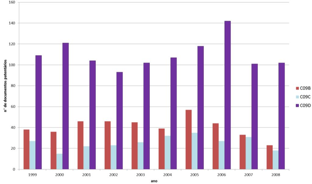 Em relação à distribuição nas IPC s nota-se uma grande concentração nos pedidos C09D - composições de revestimento, p. ex.