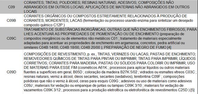 Como a classificação de maior impacto no setor de corantes e tintas é a C09D necessitou uma ampliação do estudo, avaliando assim os grupos principais envolvidos, obtendo-se assim um melhor