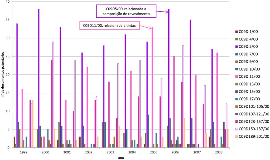 Figura 5: Evolução temporal dos documentos patentários depositados no Brasil relacionados ao setor de composições de revestimento (1999-2008).