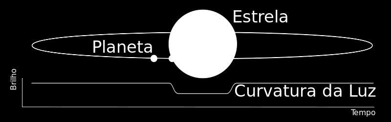 O trânsito em Astronomia refere-se a passagem de um astro em frente de um outro.