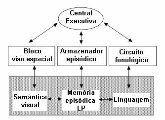 21 episódico, ao invés de simplesmente serem ativadas na própria memória de longoprazo.