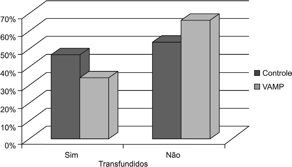 Sistema fechado de coleta de sangue e perda sanguínea em UTI 7 Ht final e Hb final entre os dois grupos houve diferença, com maior Hb e Ht final no grupo VAMP. (Tabela 1).