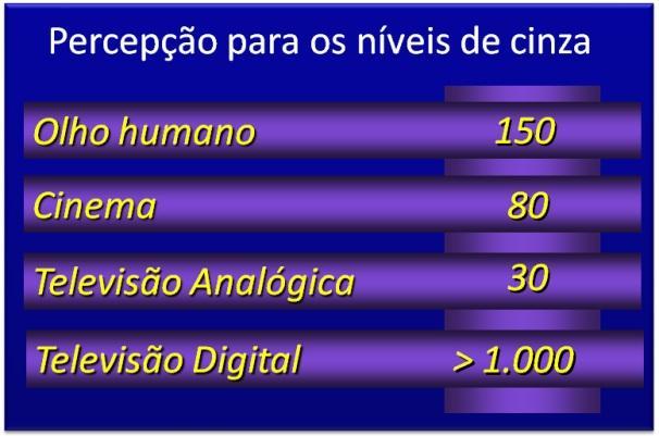 10 Enquanto a televisão analógica trabalha com a relação de contraste de 30:1, a película de cinema consegue registrar até 80:1, o olho humano consegue perceber 150 níveis de cinza, em relação de