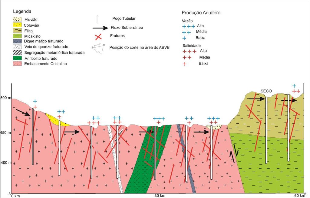 Andrade (2010) concluiu, através de medidas isotópicas, que o principal fator influente na salinidade das águas subterrâneas do ABVB é o clima, com baixa precipitação e alta evaporação.