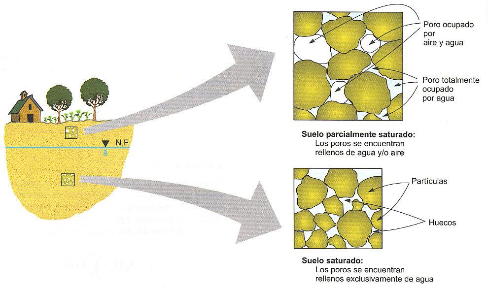 Exemplo de aplicação Com base nas principais propriedades geotécnicas dos solos classificados anteriormente (Solo A: CL; Solo B: GP), diga qual deles escolheria para construir uma barragem de terra