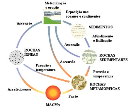 Solo matéria mineral sólida e descontínua que resulta de fenómenos de alteração física e química das rochas (meteorização e erosão) Ciclo litológico =SOLOS Ciclo litológico simplificado, proposto por