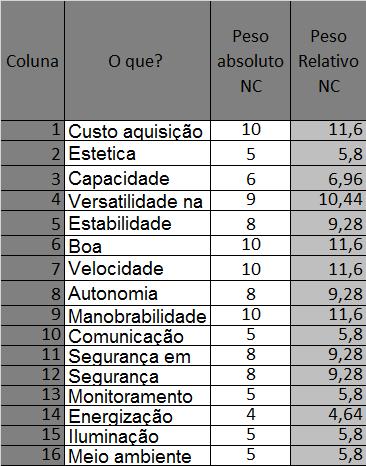 Figura 2 Necessidades do Cliente Como? lista com n características do produto para satisfazer as necessidades dos clientes. Estas especificações serão as colunas da matriz.