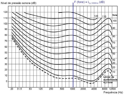 AUDIÇÃO SONORA As curvas isofónicas são curvas com a mesma intensidade