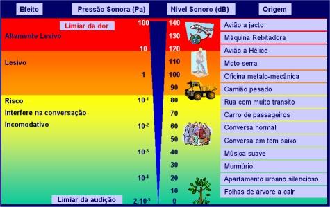 GRANDEZAS ACÚSTICAS Intensidade sonora I (continuação) O processo mais corrente de determinar a intensidade sonora faz uso das seguintes relações: Intensidade sonora num ponto: I = p.