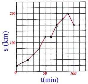 b) 66,2 km/h EXERCÍCIO 12 O gráfico representa a variação do espaço s (km) em função do tempo t (min) de um carro durante uma viagem por uma das rodovias SP.
