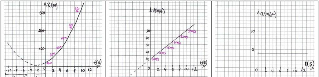 Gráfico x t Gráfico v t Gráfico a t b) Determinar a equação horária da velocidade da partícula e representá-la num gráfico v t.