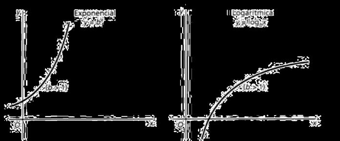 As funções exponenciais e logarítmicas são exemplos de funções não algébrica, ou seja, a
