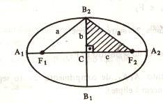 Pr encontrr form pdrão pr equção de um elipse, considermos figur io d elipse que contém os pontos: centro (h, k) vértices (h, k) focos: (h c, k) A form pdrão pr equção reduzid de um elipse centrd em