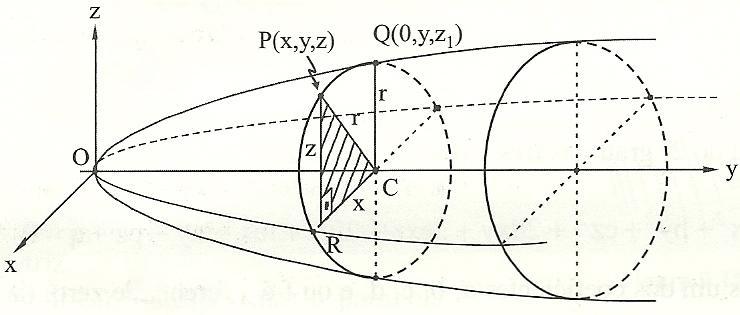 Considere P (,, z) um ponto qulquer d superfície e C (,,) o centro d circunferênci que é o trço d superfície no plno que pss por P e é perpendiculr o eio dos (eio de revolução) A interseção dest