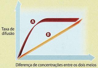 Gráfico: Difusão