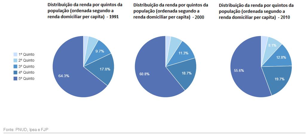 em 2010. Ao mesmo tempo, sua taxa de desocupação (ou seja, o percentual da população economicamente ativa que estava desocupada) passou de 15,83% em 2000 para 9,69% em 2010.