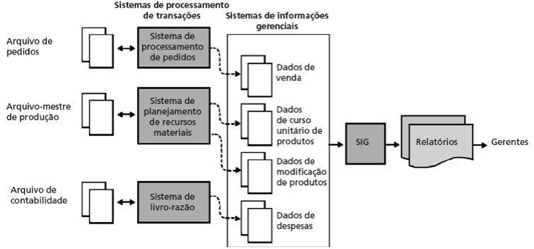 QUESTÃO 05 IMPAR - DISCORRA SOBRE O SISTEMA Processamento Relatórios O SIG Facilita a tomada de decisão e o controle organizacional pelos gerentes por meio de informações internas provenientes