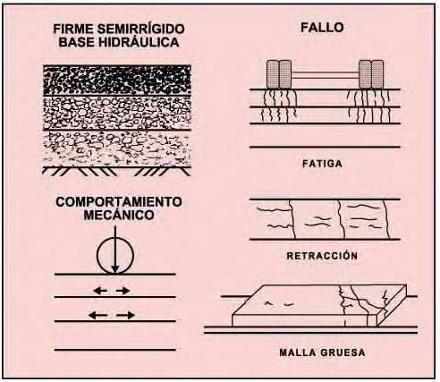 Capítulo 2 - Misturas betuminosas mornas Estes pavimentos caracterizam-se porque a camada de base é mais rígida do que nos pavimentos flexíveis.