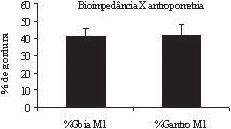 TABELA 1 Avaliação antropométrica e bioimpedância Variáveis *CIRC *CAM Início Fim P Início Fim P P Antropometria N 14 12 M 89 ± 20 84 ± 18 0,001 75 ± 11 70 ± 11 0,001 0,701 IMC 33 ± 80 32 ± 80 0,001