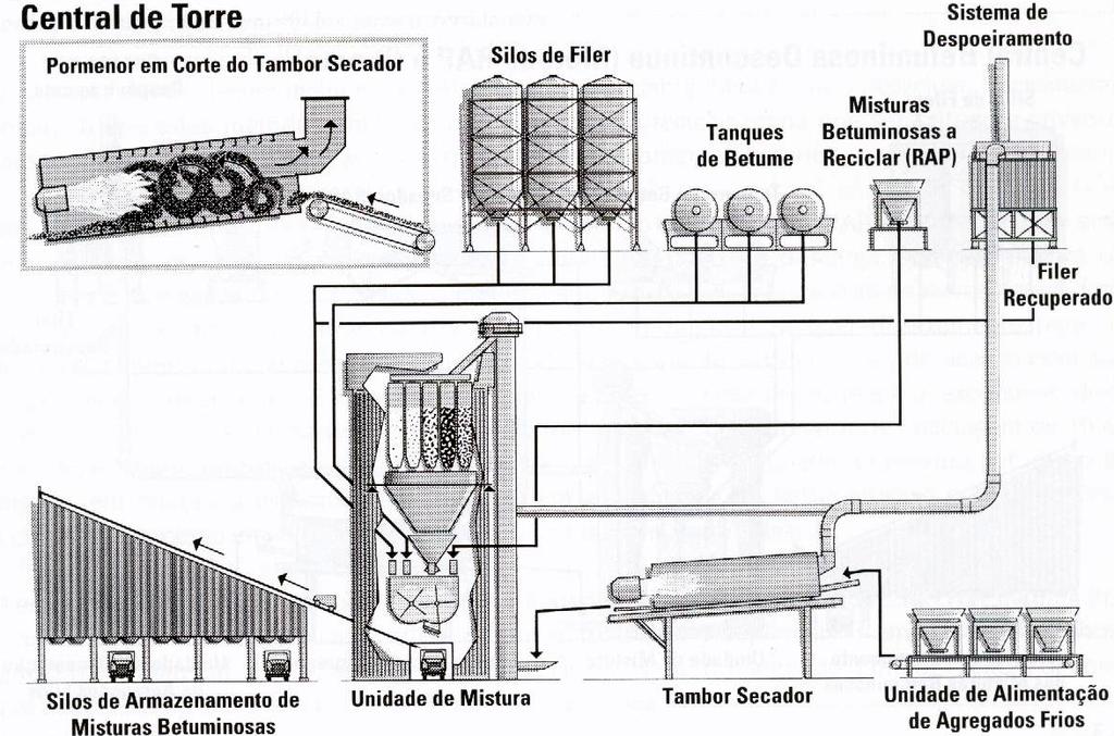 3.3. Descrição da Central A central descontínua, onde foram produzidas as misturas, permite a reciclagem a quente sendo o material fresado introduzido a frio na unidade de mistura.