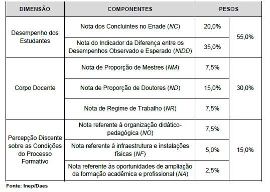 Composição do CPC e pesos