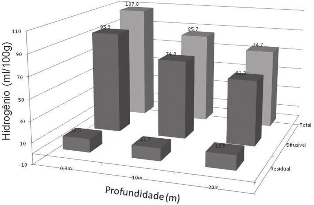 aumento no teor de oxigênio no metal de solda implica em uma redução do hidrogênio dissolvido no metal de solda e vice-versa.