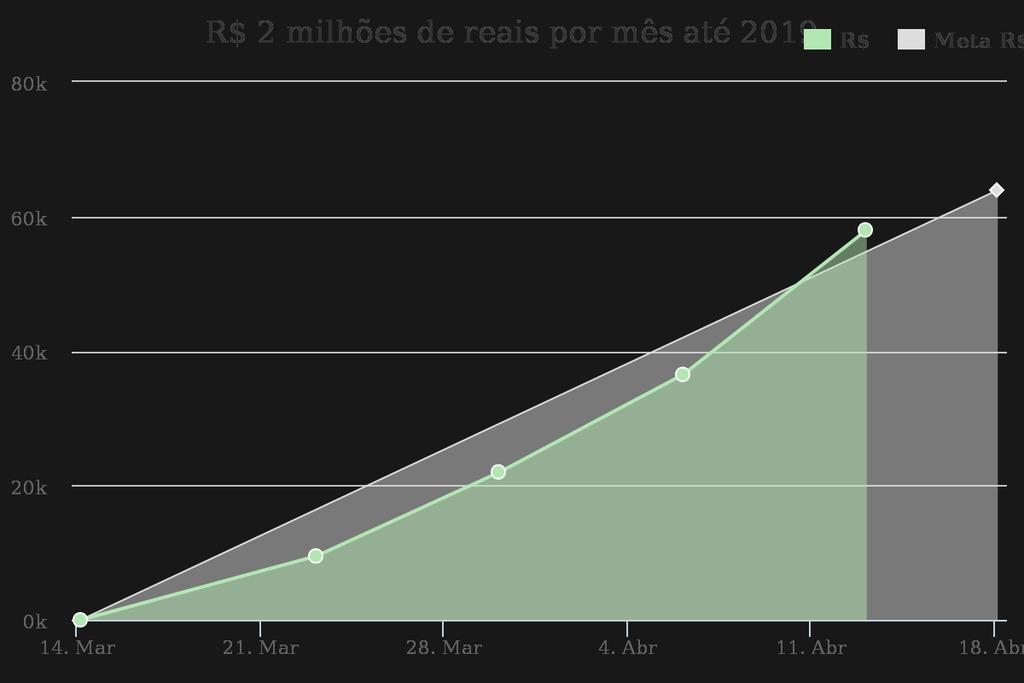 Sessão 4-07/06/17 08:00-09:00 Tema: Vamos fazer acompanhamento das 3 tarefas em andamento. Está conseguindo dar andamento? Quais dificuldades está tendo?