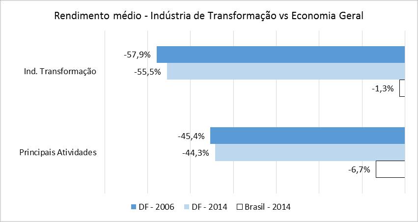 O QUE APRENDEMOS? 3. INDÚSTRIA DE TRANSFORMAÇÃO: vetor de inovação no DF? Quantidade de Vínculos Renda Média 2006 2014 Brasil 2006 2014 Brasil Total 772.334 100,0% 1.089.593 100,0% 49.221.