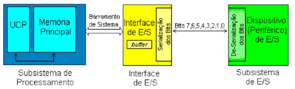 Interfaces e Periféricos 13 Na comunicação serial os bits são transferidos um a um, através de um único par condutor.