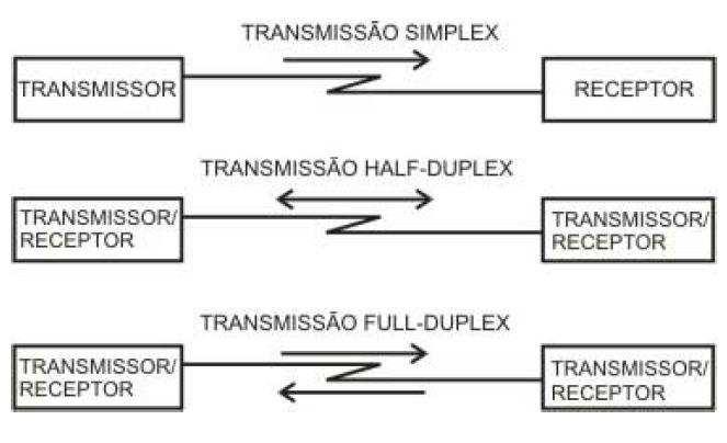 Interfaces e Periféricos 16 Tempo de transmissão do byte (devemos acrescentar todos bits necessários) t = 10 x 0,104 = 1,04ms Eficiência = 8/10 = 80% Tempo para o início da captura dos bits no