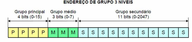 Funcionamento Existe ainda o conceito de endereçamento de grupo.